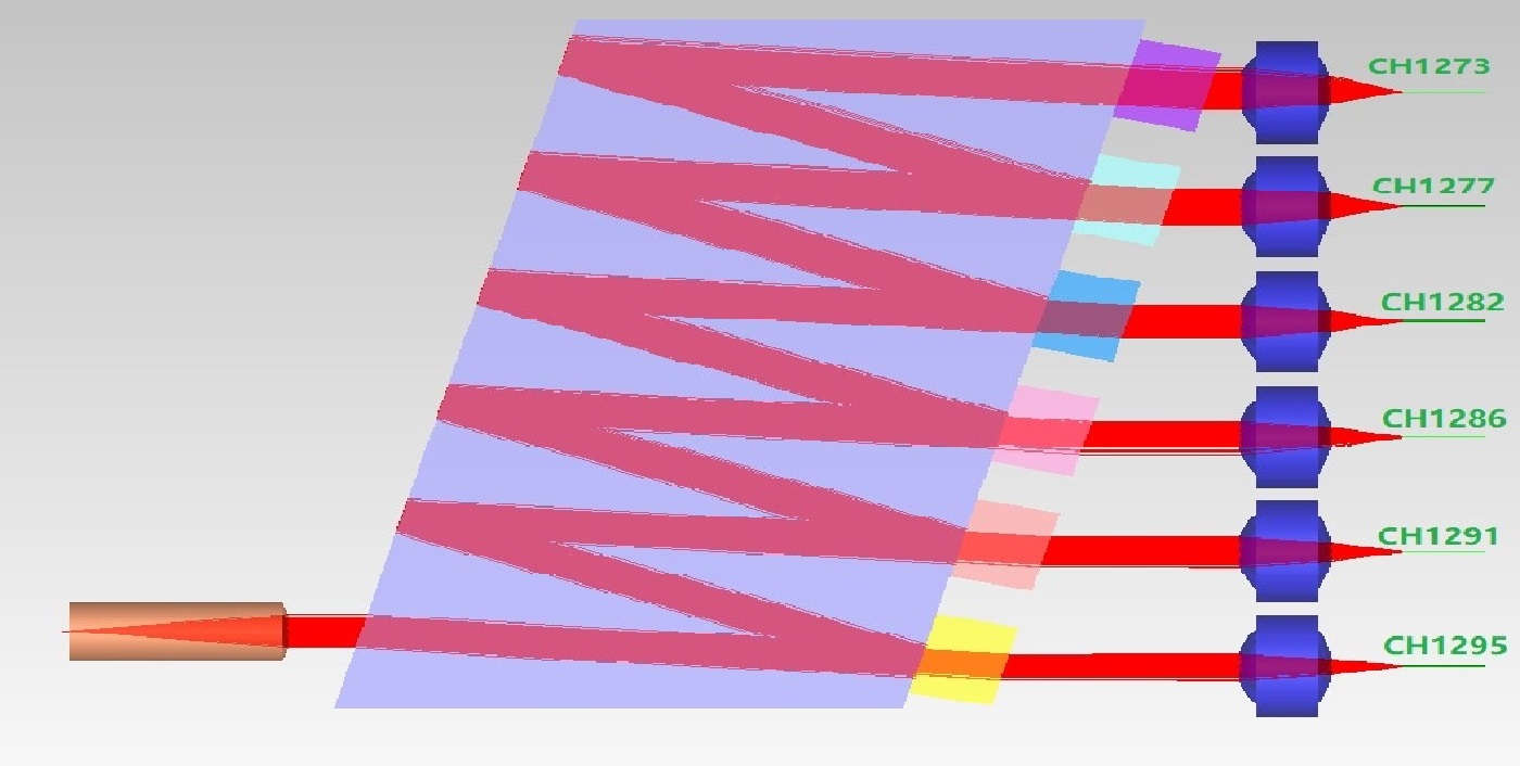 通過(guò)對(duì)Z-block與PD位置偏差對(duì)提升耦光效率的影響分析，提出對(duì)濾波片和棱鏡面型精度的公差要求范圍